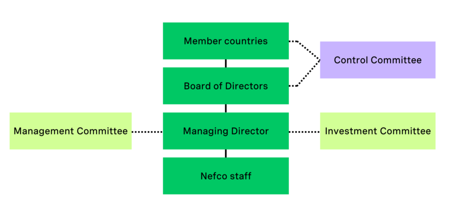 Our governing bodies | Nefco | Nefco