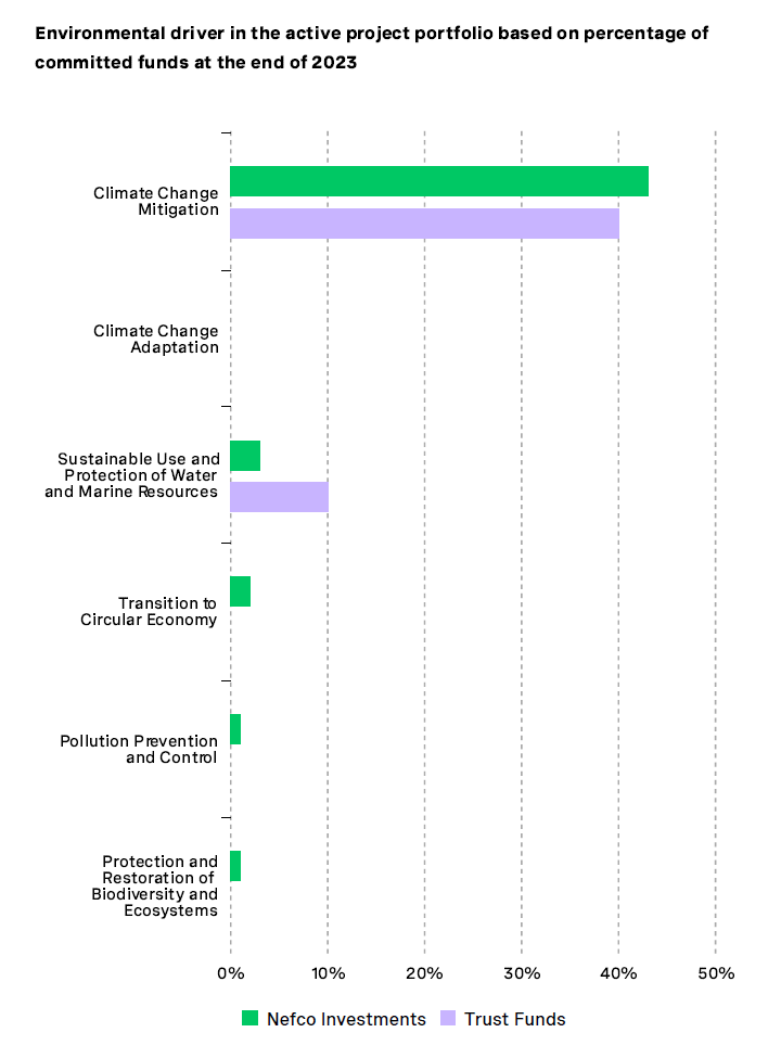 Environmental driver in active portfolio at the end of 2023