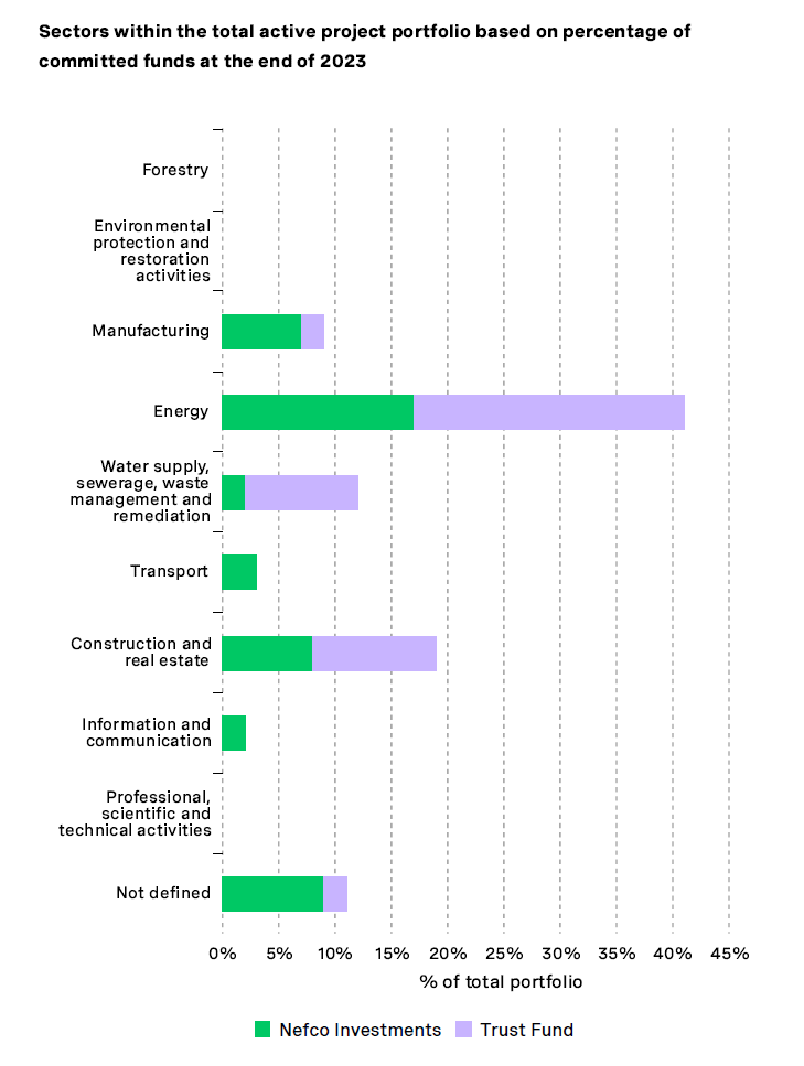 Sectors in active portfolio at the end of 2023